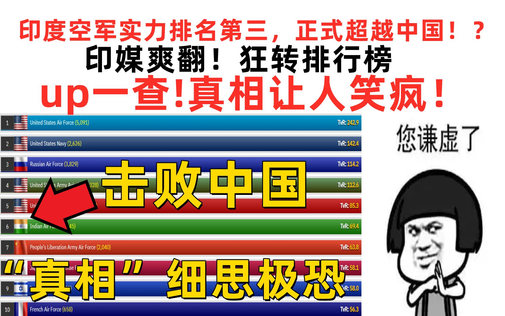 印度空军实力排名第三,正式超越中国!?印媒爽翻!up一查!真相让人笑疯!【速报吐槽】-空格魂-空格魂-哔哩哔哩视频