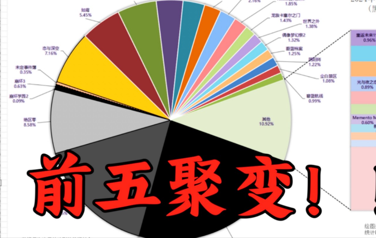 2024年10月二次元手游“全球总流水”排行,前五聚变,半壁江山!崩坏3