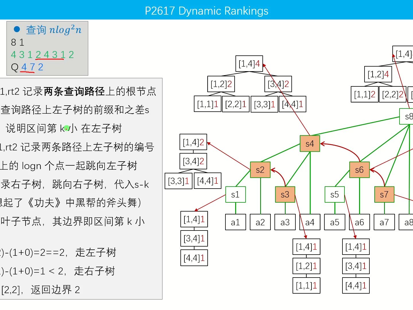 C96 树状数组套权值线段树 P2617 Dynamic Rankings哔哩哔哩bilibili