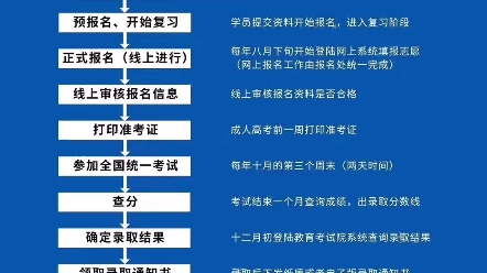 2022河北成人高考报考流程哔哩哔哩bilibili