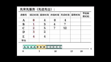 《操作系统》先来先服务(FCFS)工作原理哔哩哔哩bilibili