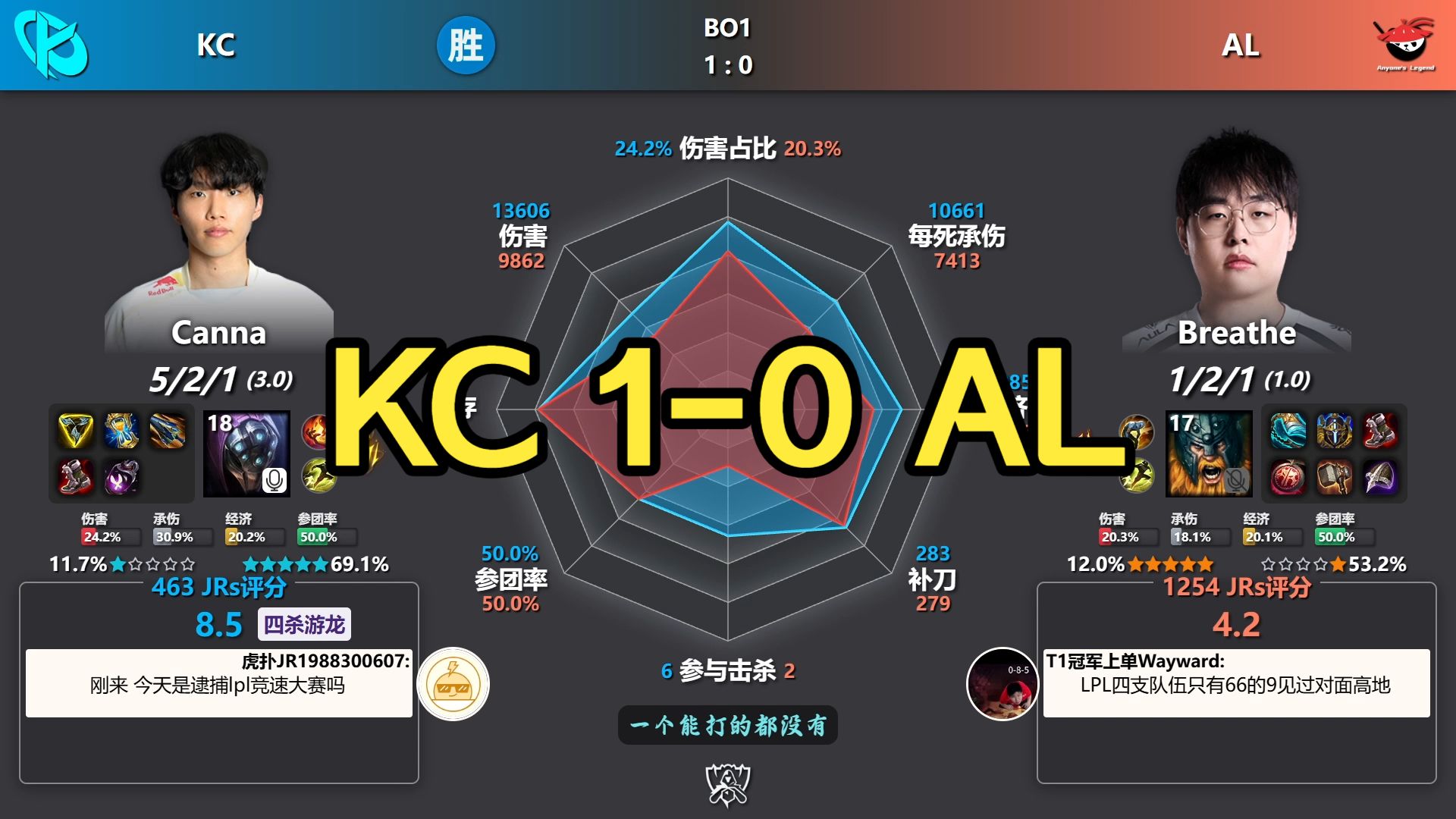 LPL首日0-4开局！KC 1-0 AL 赛后数据雷达图丨2026全球总决赛-瑞士轮
