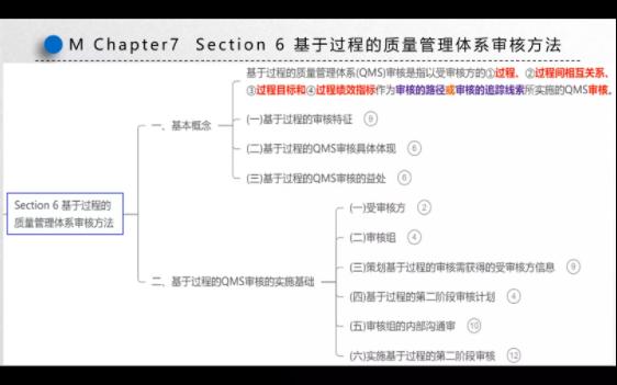 审核员考试之管理体系认证基础 MChapter76基于过程的质量管理体系审核方法之一哔哩哔哩bilibili