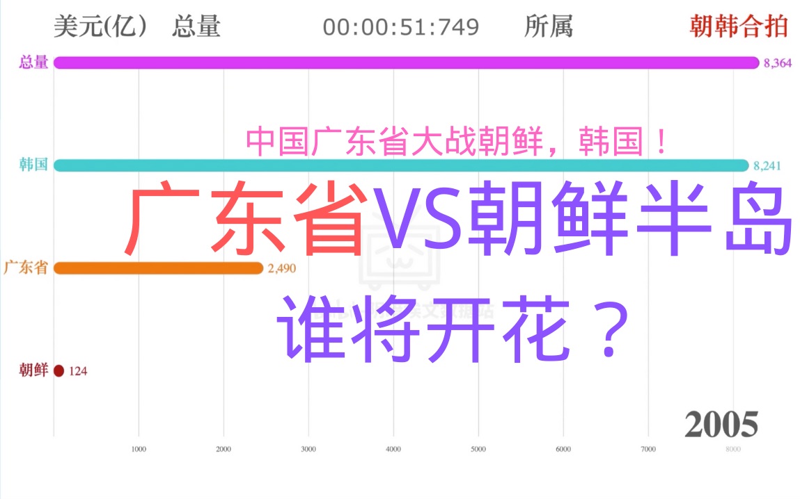 广东省VS朝鲜半岛 名义GDP(19902018)(朝韩合计)(中国,韩国,朝鲜,东亚,亚洲)哔哩哔哩bilibili