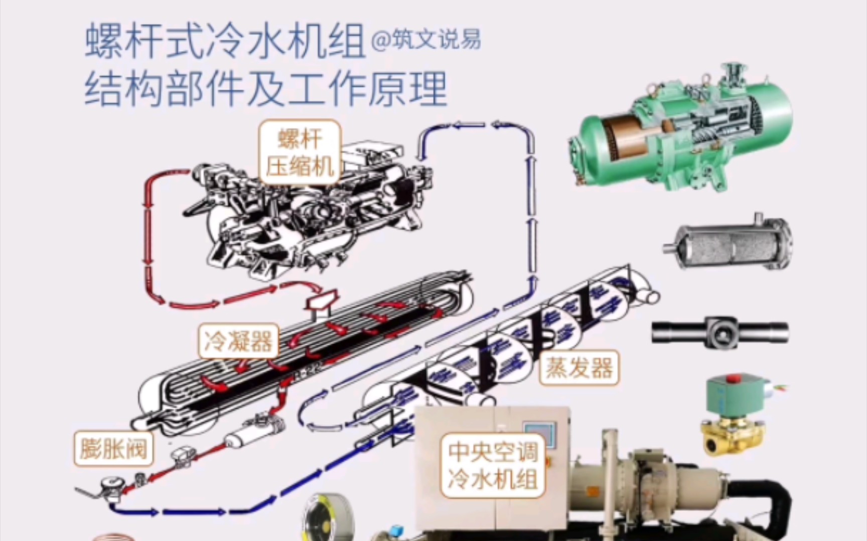 螺杆式冷水机组,结构部件与工作原理,制冷四大件与辅助部件哔哩哔哩bilibili