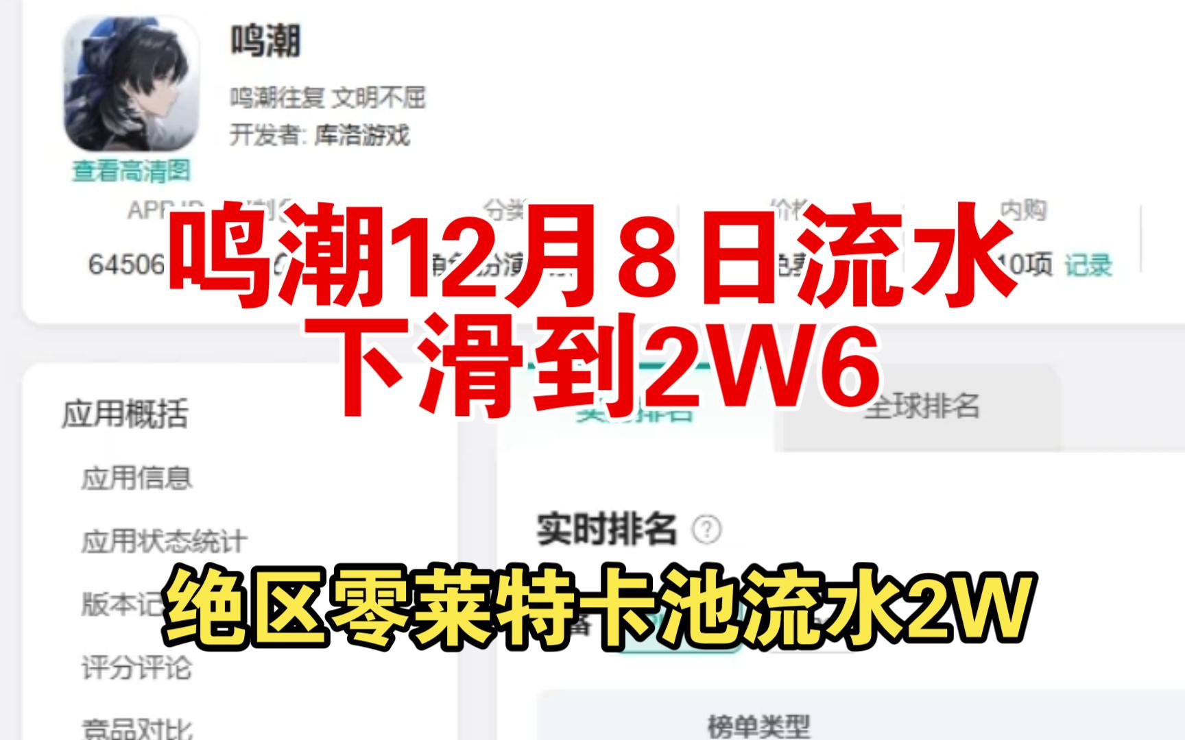 【12月8日流水】鸣潮椿卡池流水下滑到2W6,绝区零莱特卡池流水2W.哔哩哔哩bilibili