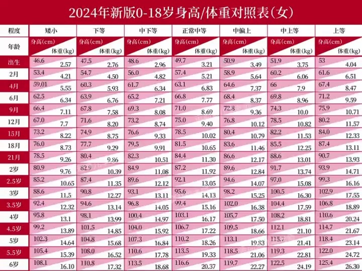 2024最新版018岁身高/体重对照表哔哩哔哩bilibili