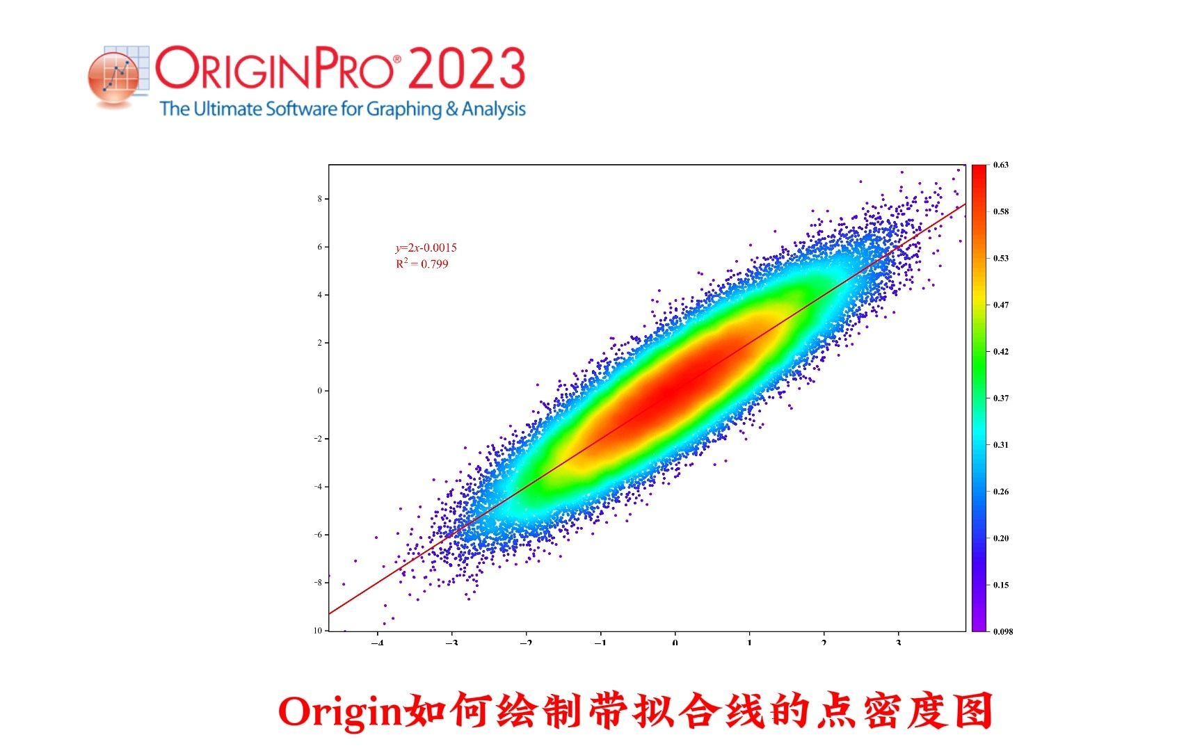 origin绘制带拟合线的点密度图!哔哩哔哩bilibili