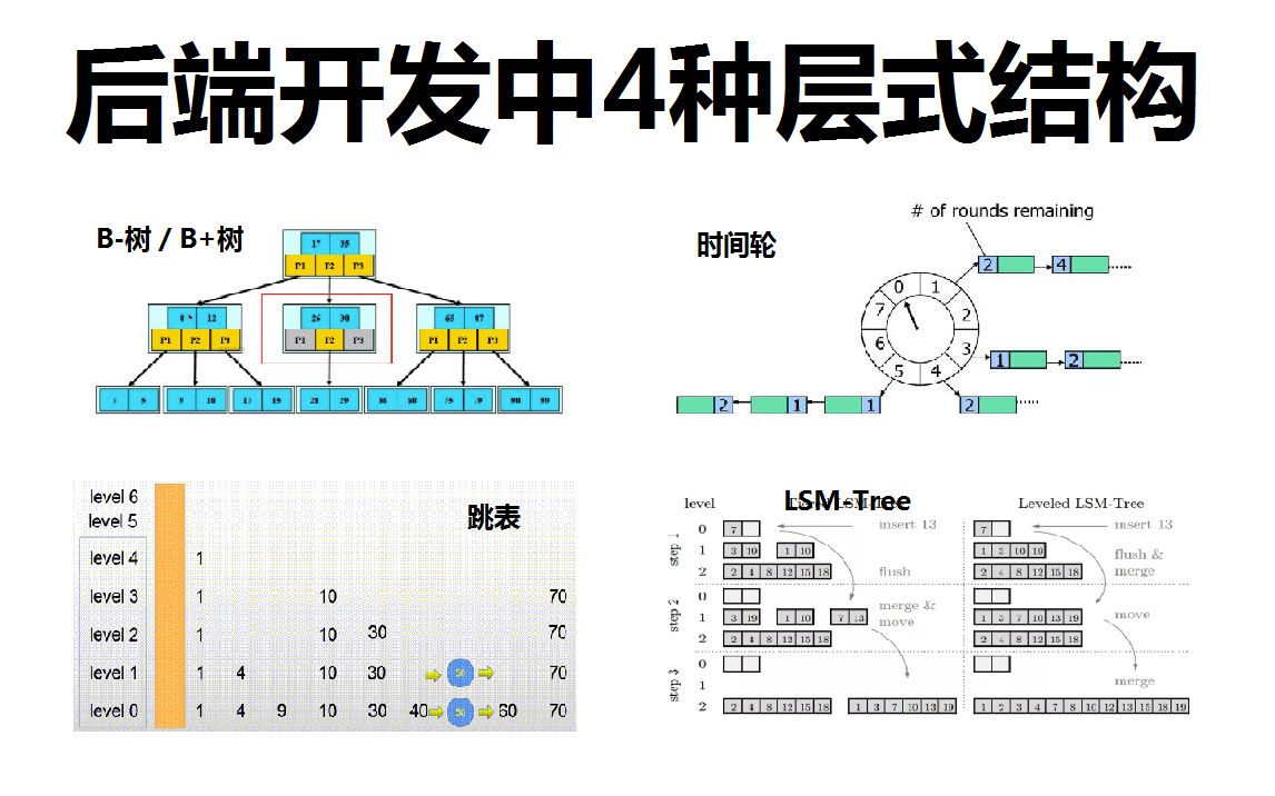 后端开发中4种重要的层式结构:b/b+树、时间轮、跳表、LSMTree哔哩哔哩bilibili