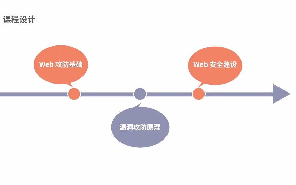 学习 Web 安全,防止你的网站被入侵 共20讲哔哩哔哩bilibili