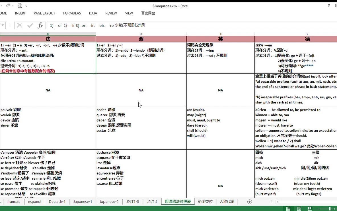 英语/法语/西班牙语/德语之间语法要点的比较哔哩哔哩bilibili