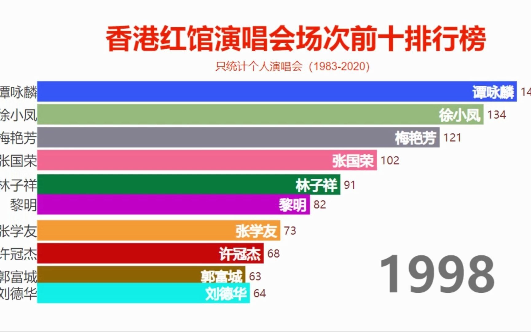 [图]香港天王巨星的试金石，香港红磡演唱会场数前十排行榜，谁才是真正的歌王之王？