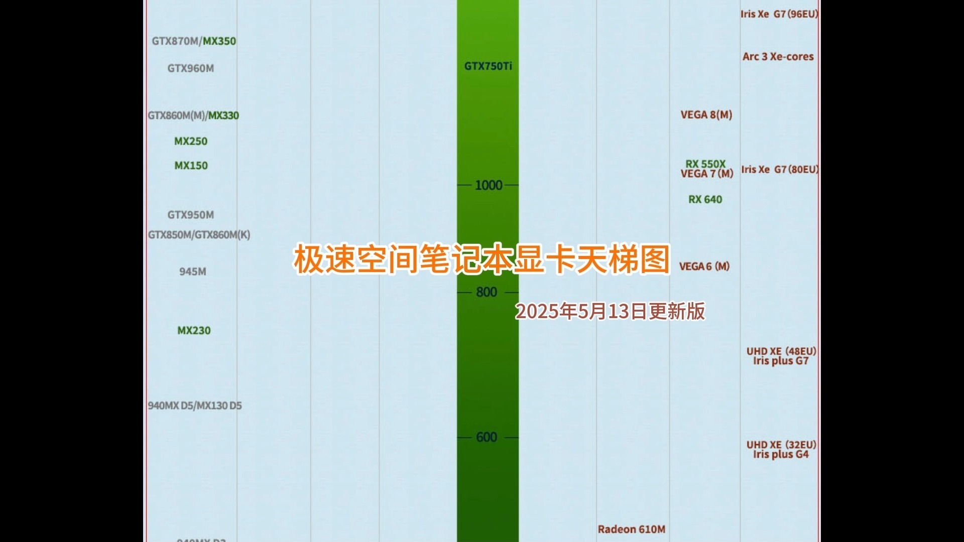 极速空间笔记本显卡天梯图2025年5月13更新版