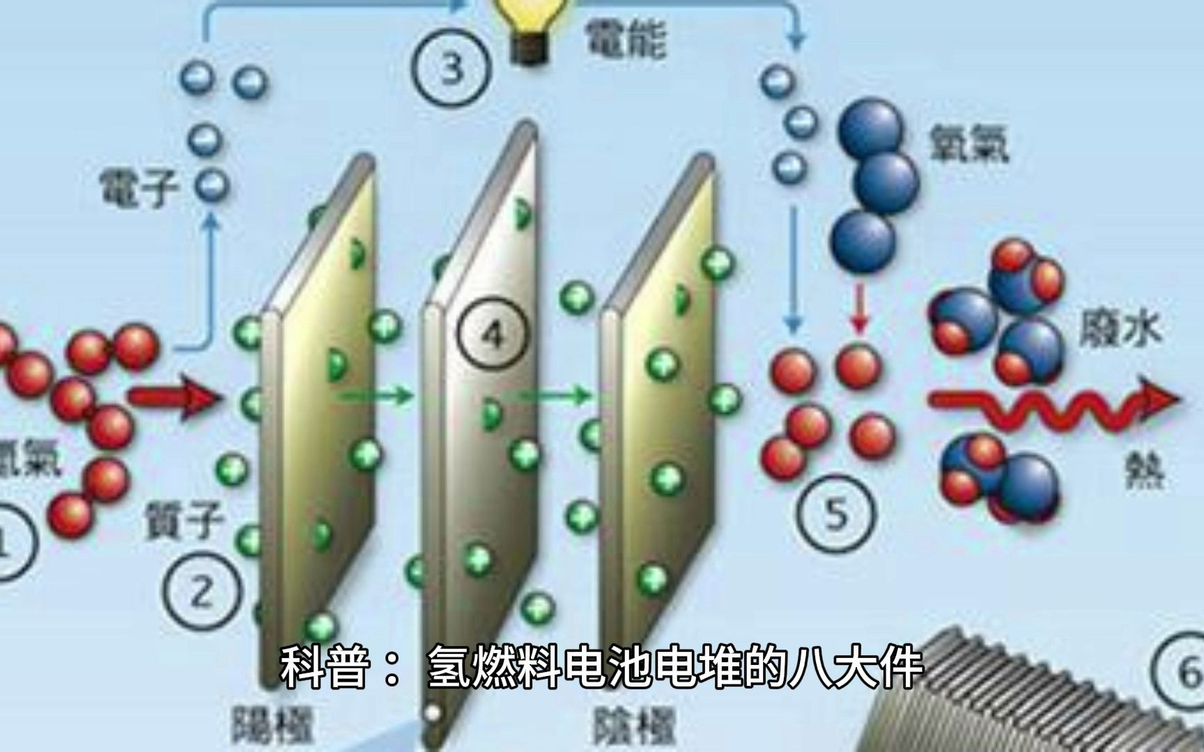 科普 :氢燃料电池电堆的八大件哔哩哔哩bilibili