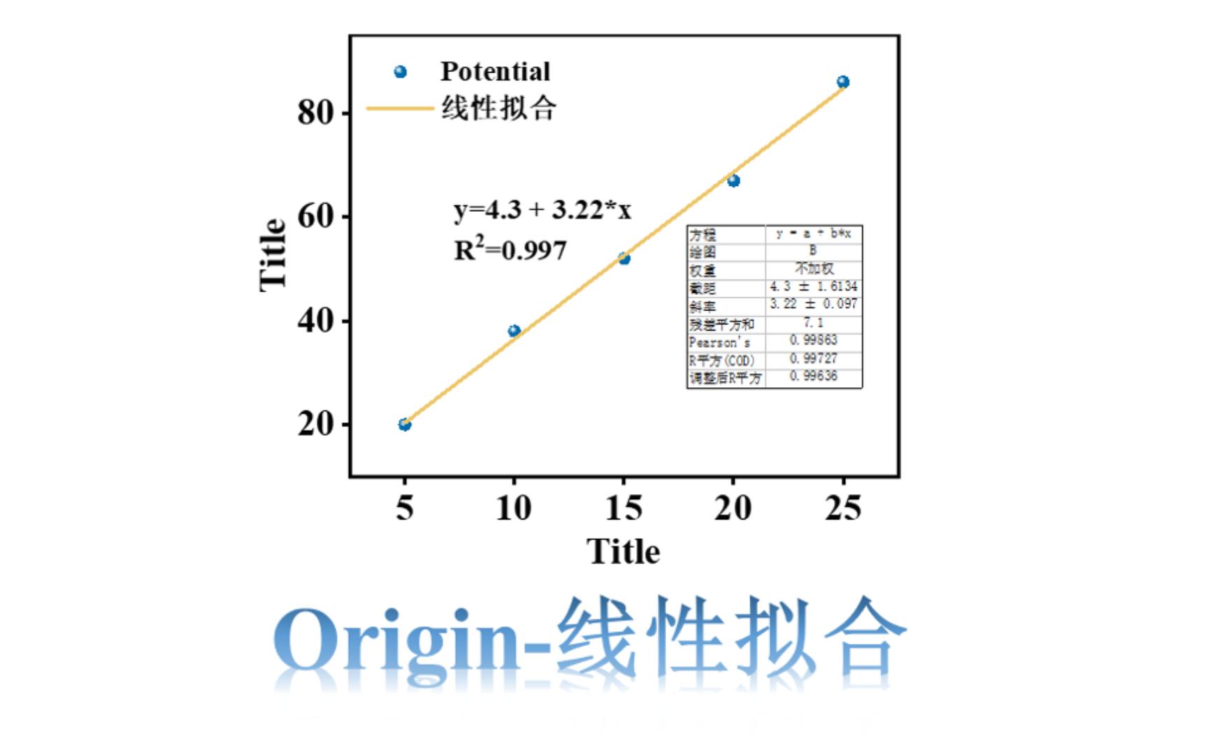 Origin线性拟合哔哩哔哩bilibili