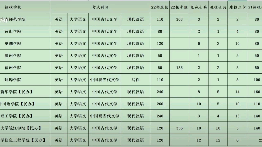 [图]安徽专升本个学校报录比来啦~