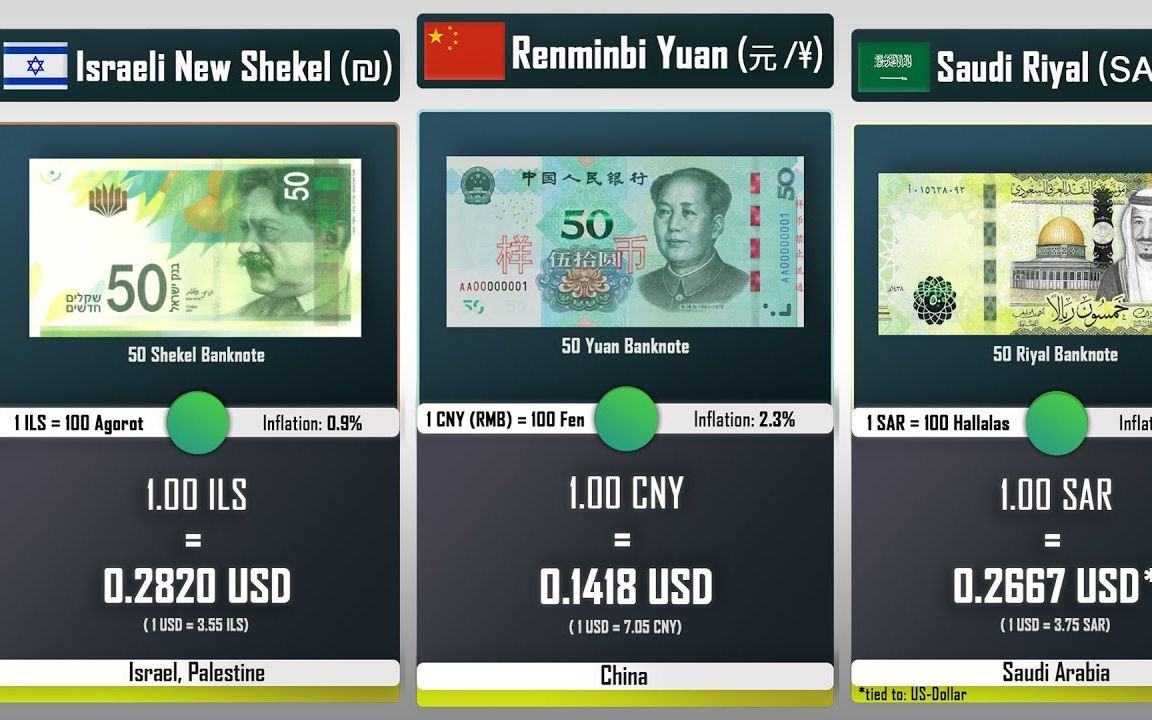 最全的世界货币(2019)超过180个国家地区(下)哔哩哔哩bilibili