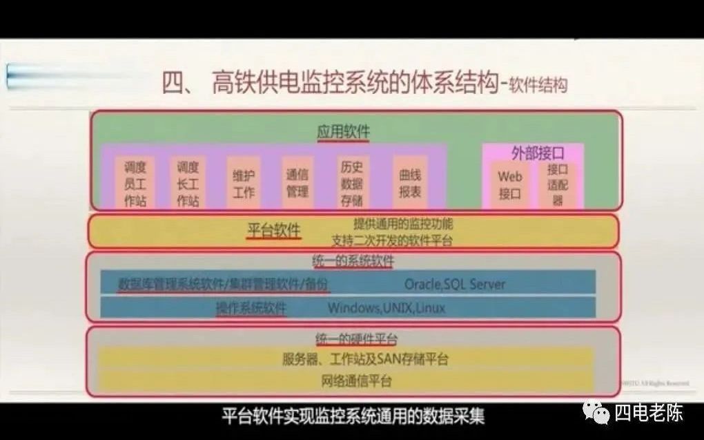 陈维荣:高速铁路供电监控系统的体系结构哔哩哔哩bilibili