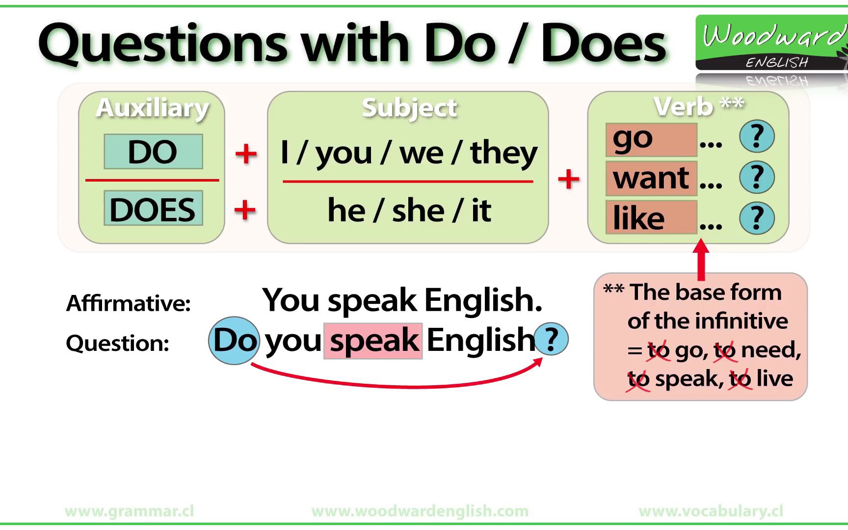 【Woodward English】在一般疑问句里Do和Does的使用方法 Do and Does in English哔哩哔哩bilibili