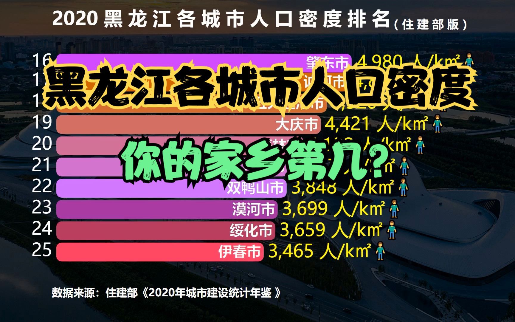 黑龙江33个城市人口密度排名,鹤岗第10,牡丹江第4,前三是哪?哔哩哔哩bilibili