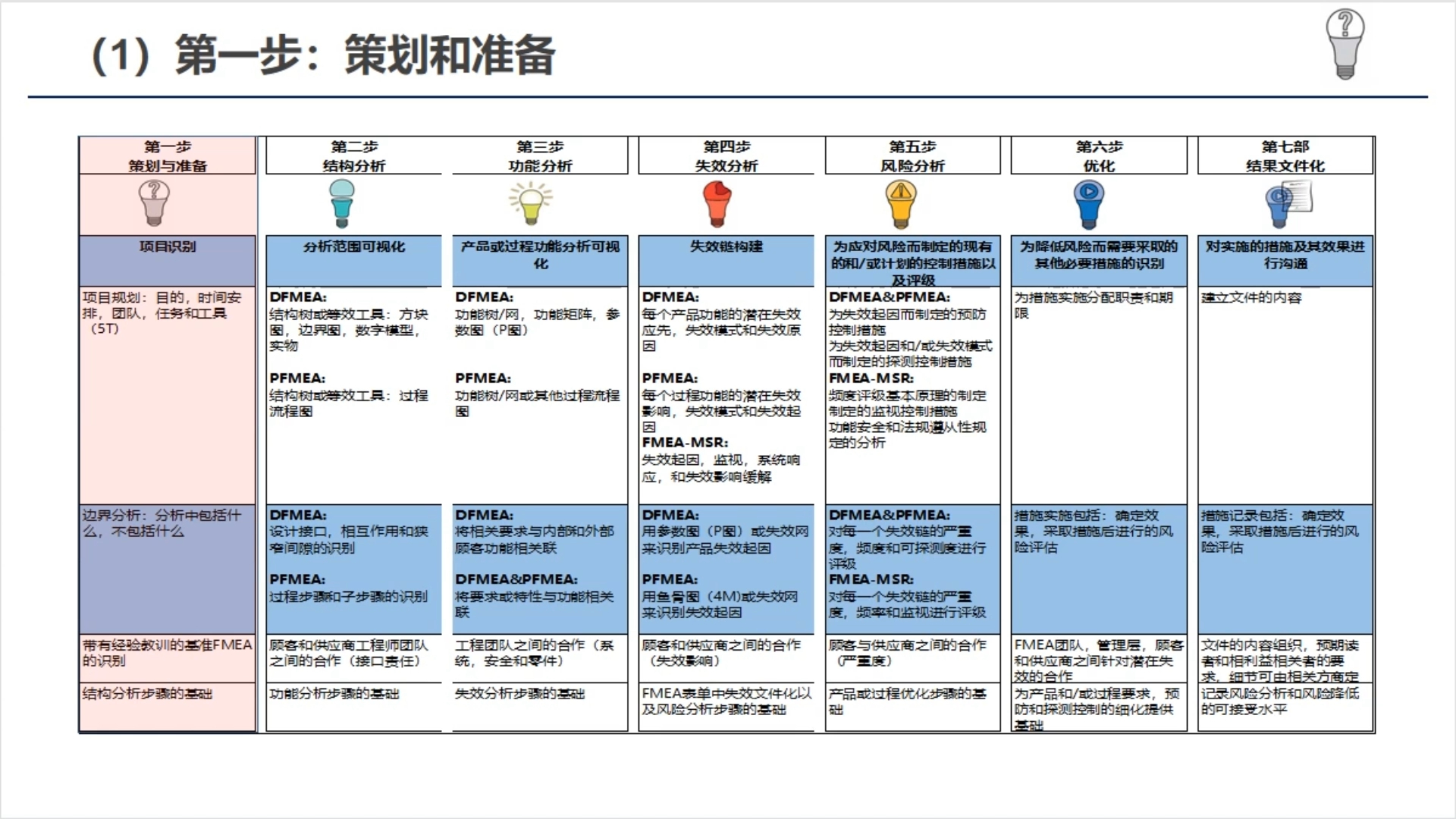 DFMEA 培训微课版新版FMEA介绍哔哩哔哩bilibili