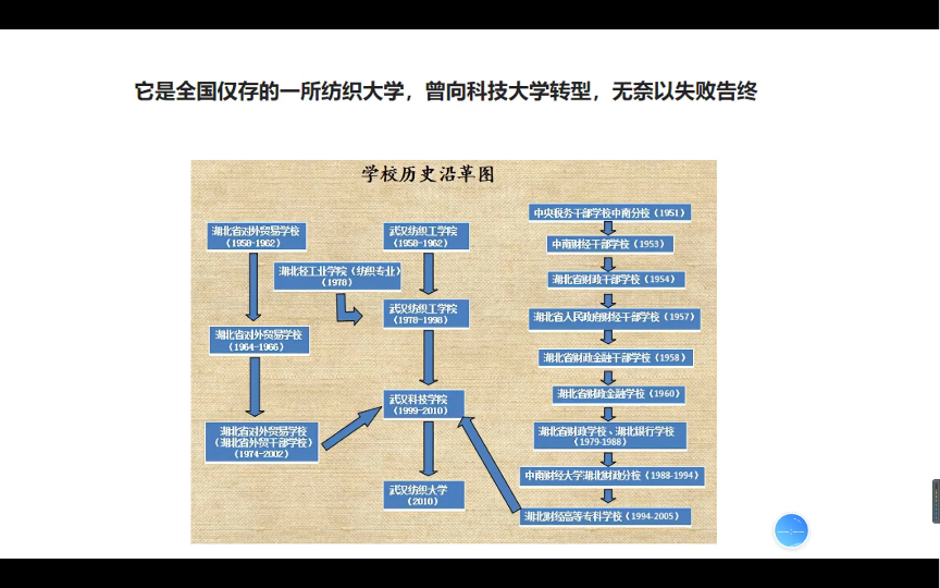 它是全国仅存的一所纺织大学,曾向科技大学转型,无奈以失败告终哔哩哔哩bilibili