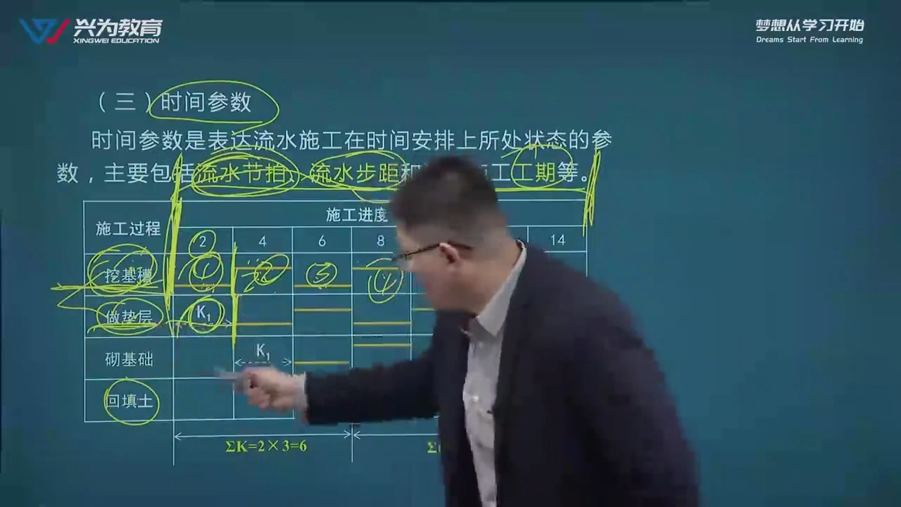 [图]流水施工时间参数，（节拍、步距、工期）