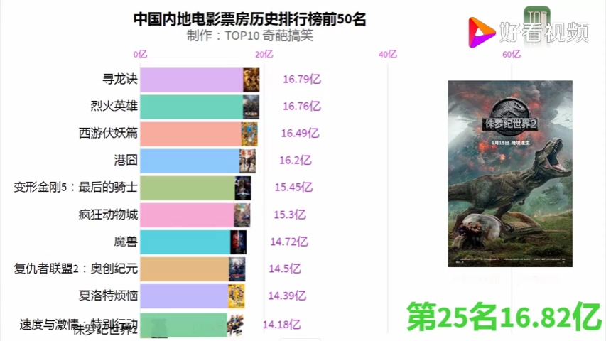 中国电影票房总排行榜前50名电影看看您最喜欢的电影排第几名!哔哩哔哩bilibili