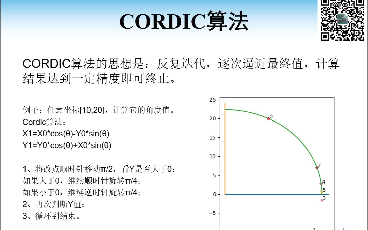 FPGA数字信号处理之CORDIC算法哔哩哔哩bilibili