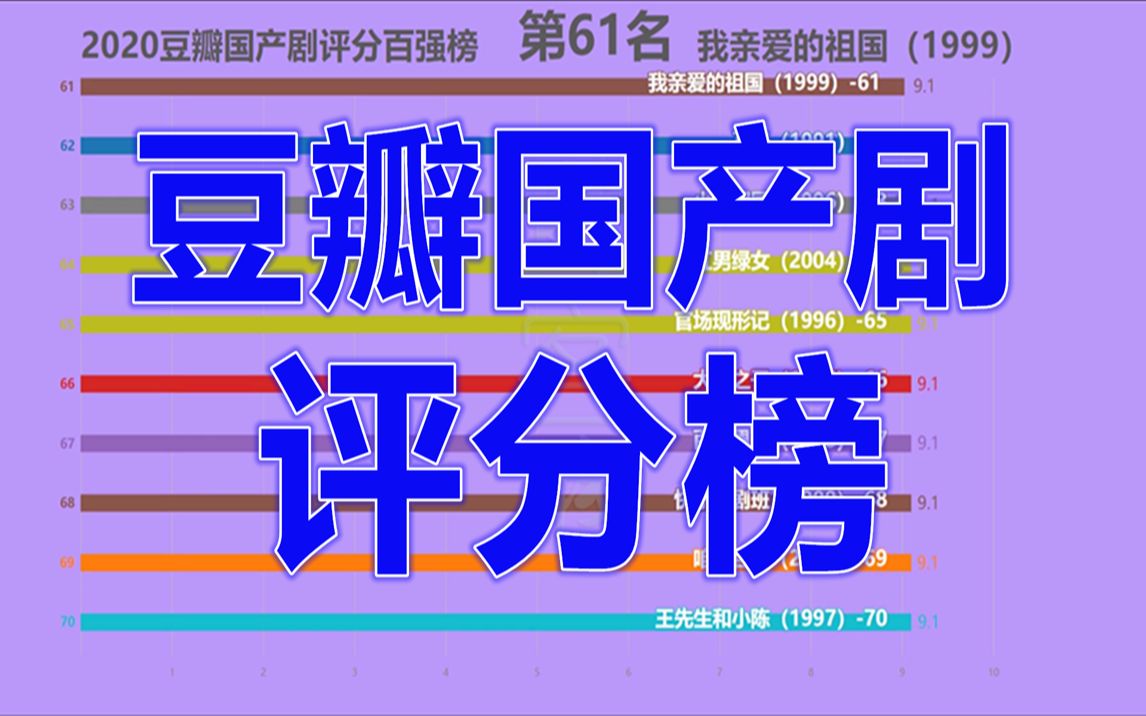 2020豆瓣国产剧评分百强榜!你看过几部呢?哔哩哔哩bilibili