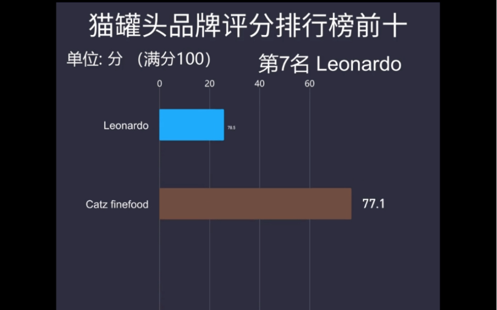 猫罐头品牌评分排行榜前十(仅供参考)哔哩哔哩bilibili