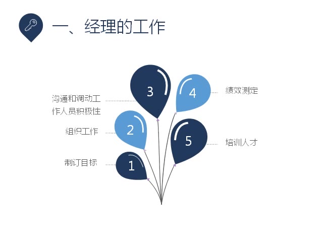 解读德鲁克管理的实践27经理及其工作哔哩哔哩bilibili