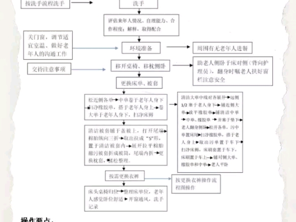 养老机构护理专业操作流程图哔哩哔哩bilibili