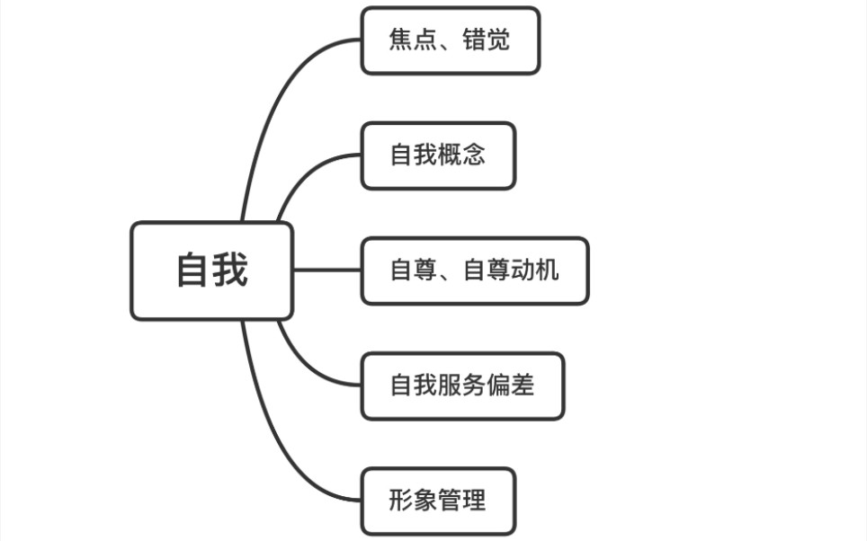 [图]《社会心理学》学习框架图  第二章 社会中的自我  社会思维  戴维迈尔斯  快速自学 David G. Myers  一轮  看书 知识点总结体系架构学习分享