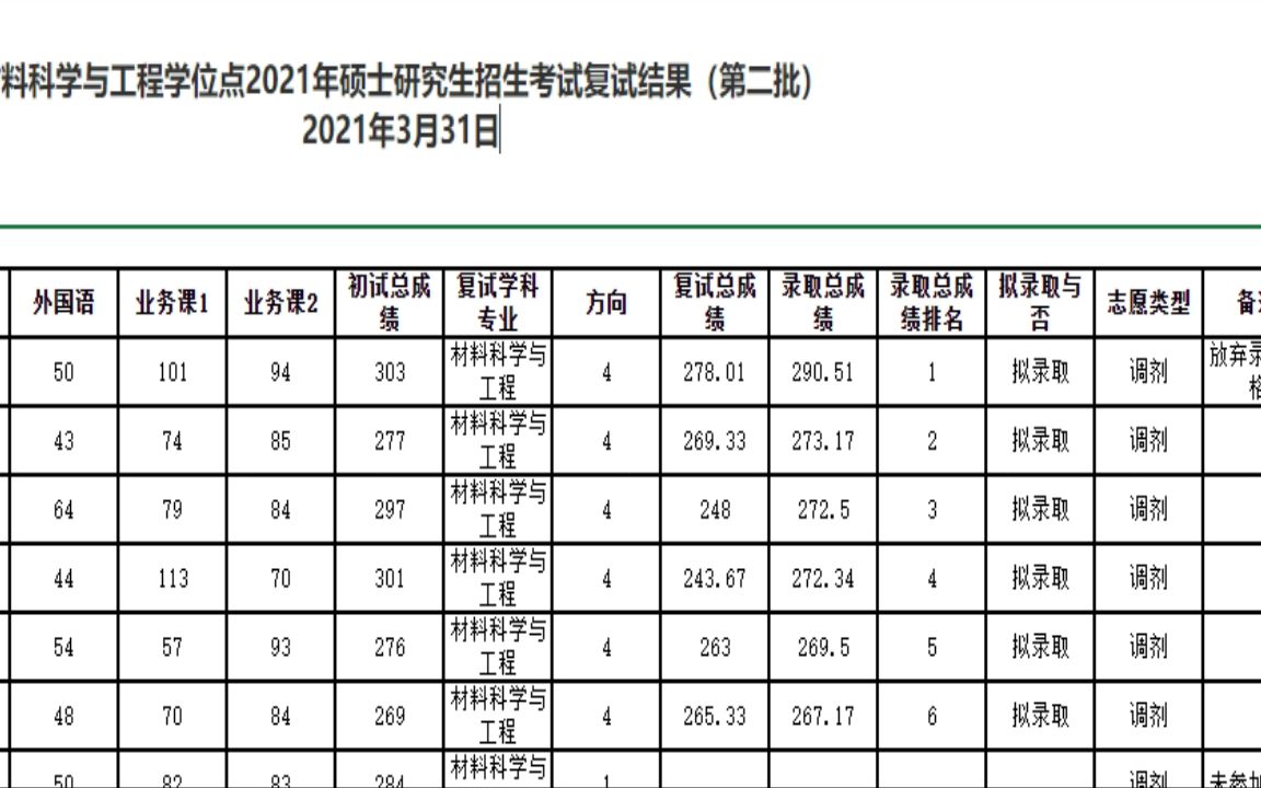 [图]北京建筑大学2022研究生拟录取材料科学与工程学位点2022年硕士研究生招生考试复试结果（第二批）考证考试