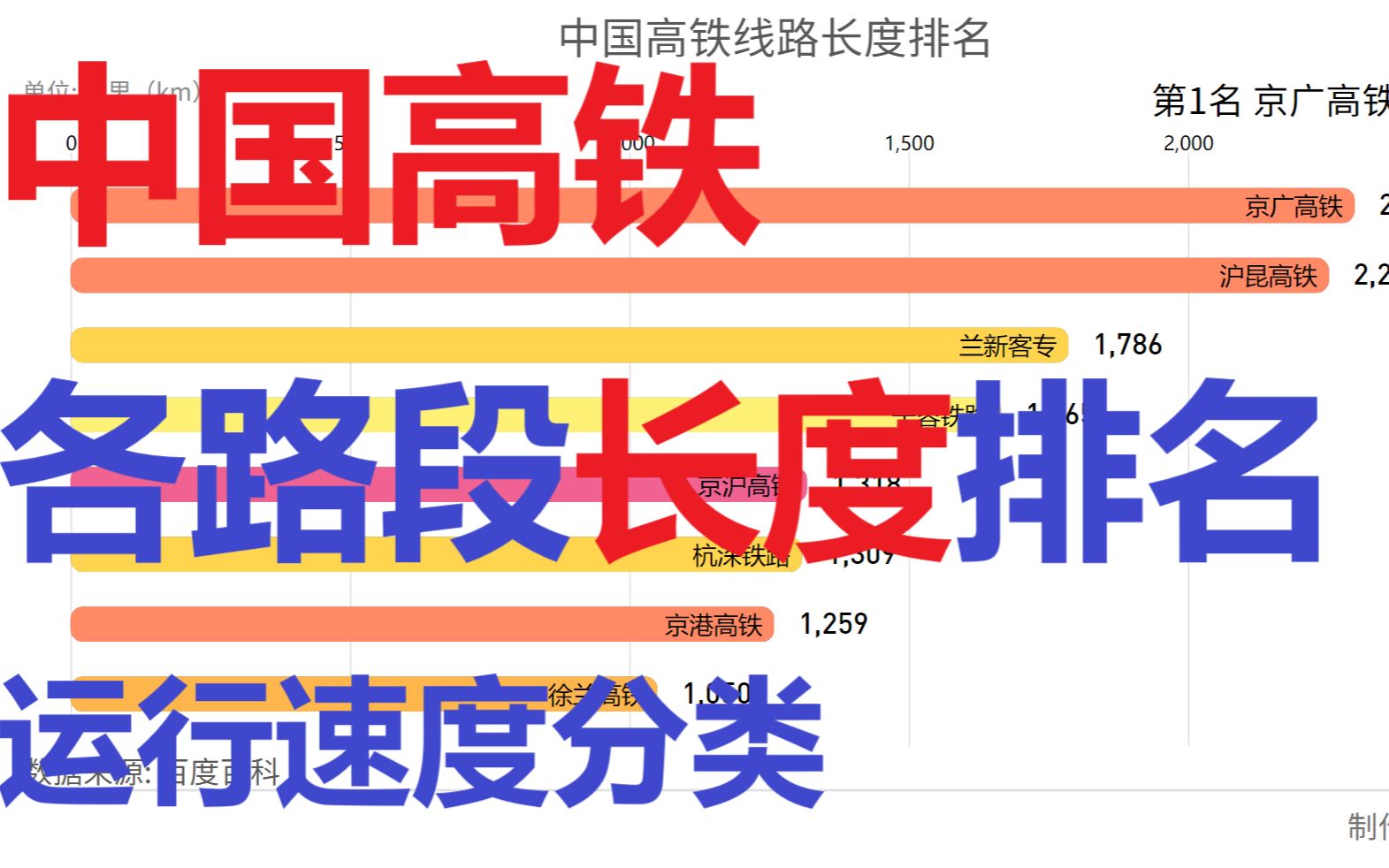 【数据可视化】中国高铁各段长度排名哔哩哔哩bilibili