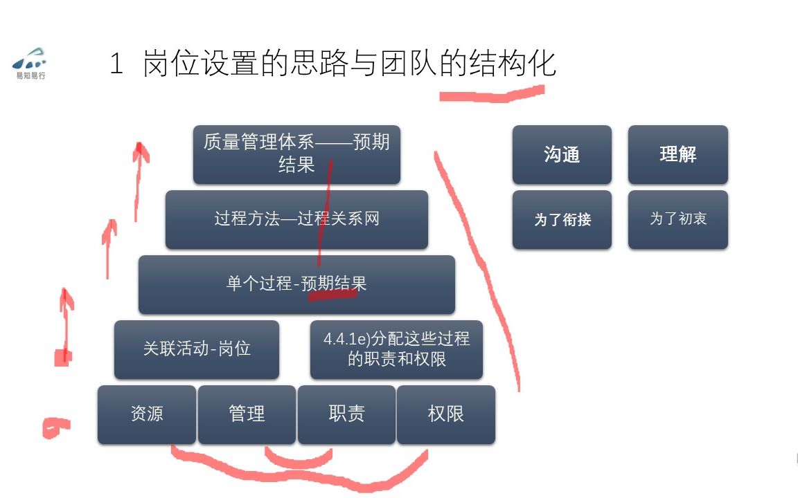 116团队的结构化管理5.3 组织的岗位、职责和权限哔哩哔哩bilibili