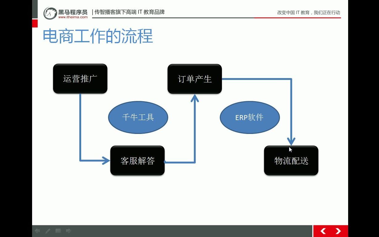 电商运营基础教程全集1 5、电商运营工作流程介绍哔哩哔哩bilibili