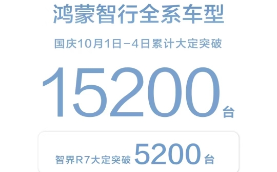 国庆四日,鸿蒙智行大定突破15200台,问界M9大定突破4200台,问界M7大定突破4500台,智界R7大定突破5200台,此三款占比90%以上哔哩哔哩bilibili