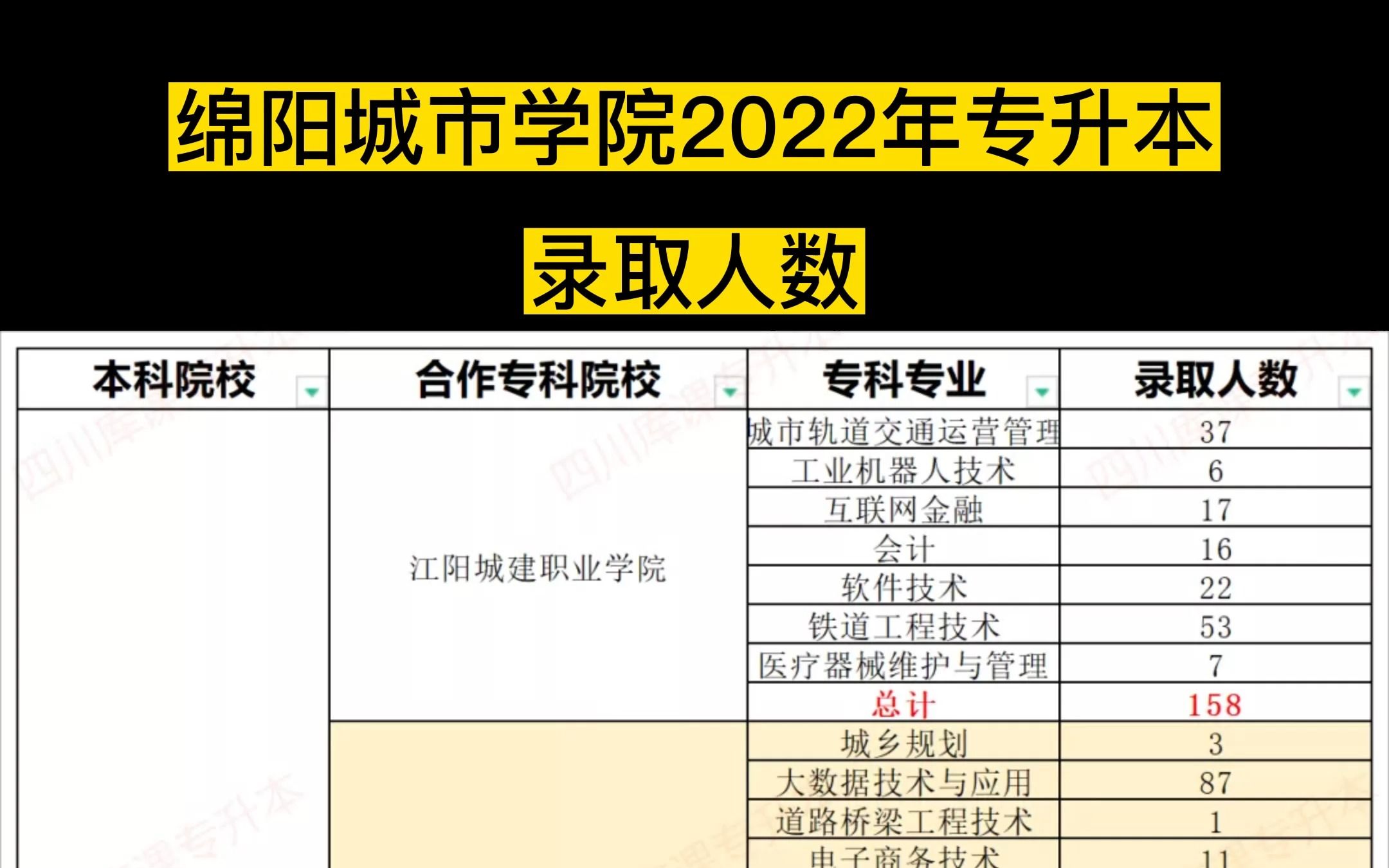 綿陽城市學院2022年專升本錄取人數