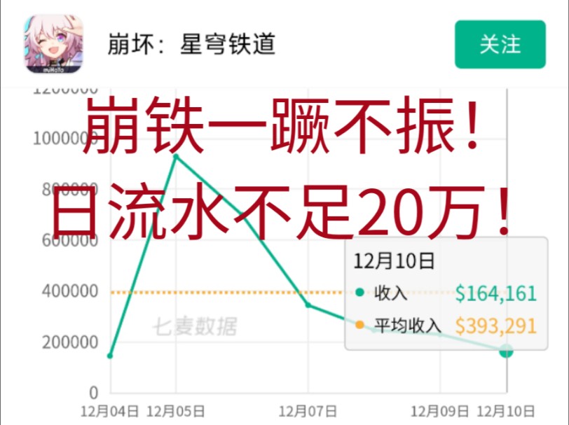 崩铁排名再度下降,流水不足20万!