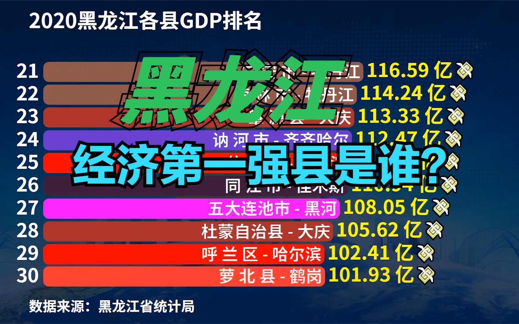 2020黑龙江各县GDP排名,猜猜“黑龙江经济第一强县”是谁?哔哩哔哩bilibili