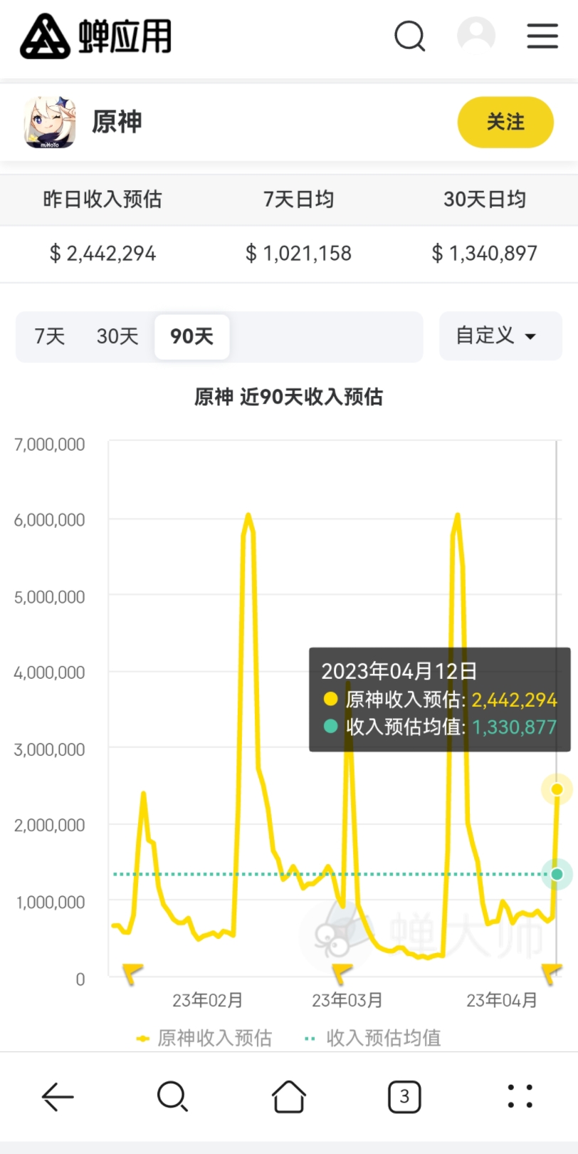 原神纳西妲妮露第一天卡池流水原神