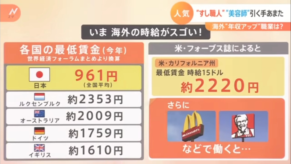NHK报道日本人出国务工热潮并对比相同工作不同国家的时薪水平——卢森堡时薪好高啊哔哩哔哩bilibili