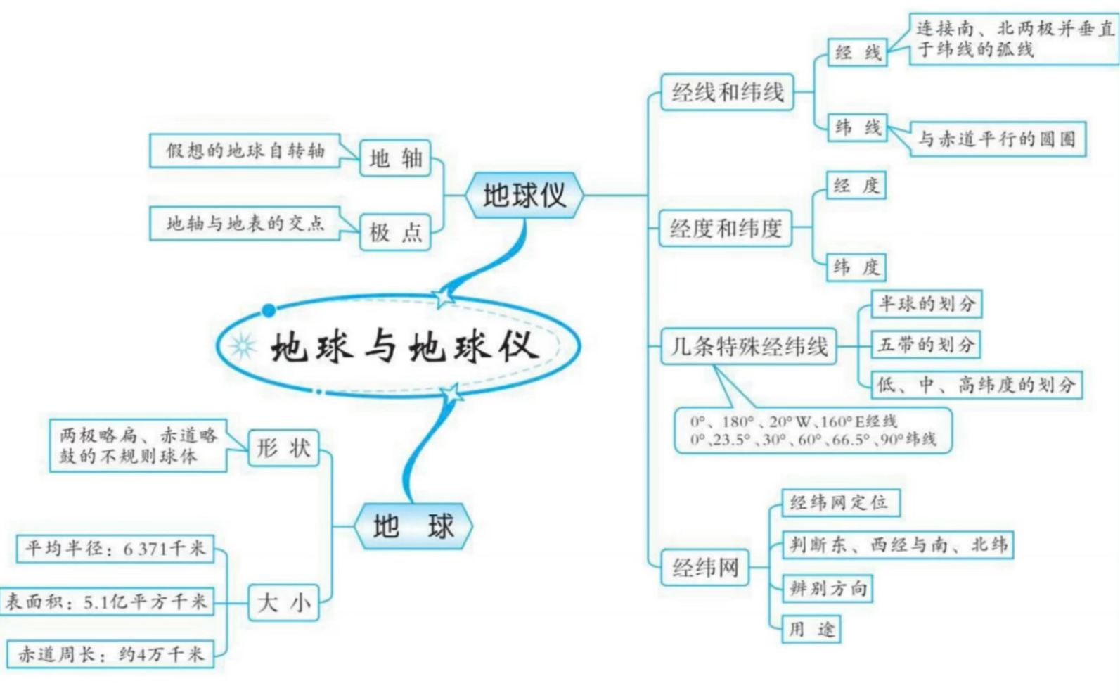 初中三年全册地理思维导图,完整电子版可打印哔哩哔哩bilibili