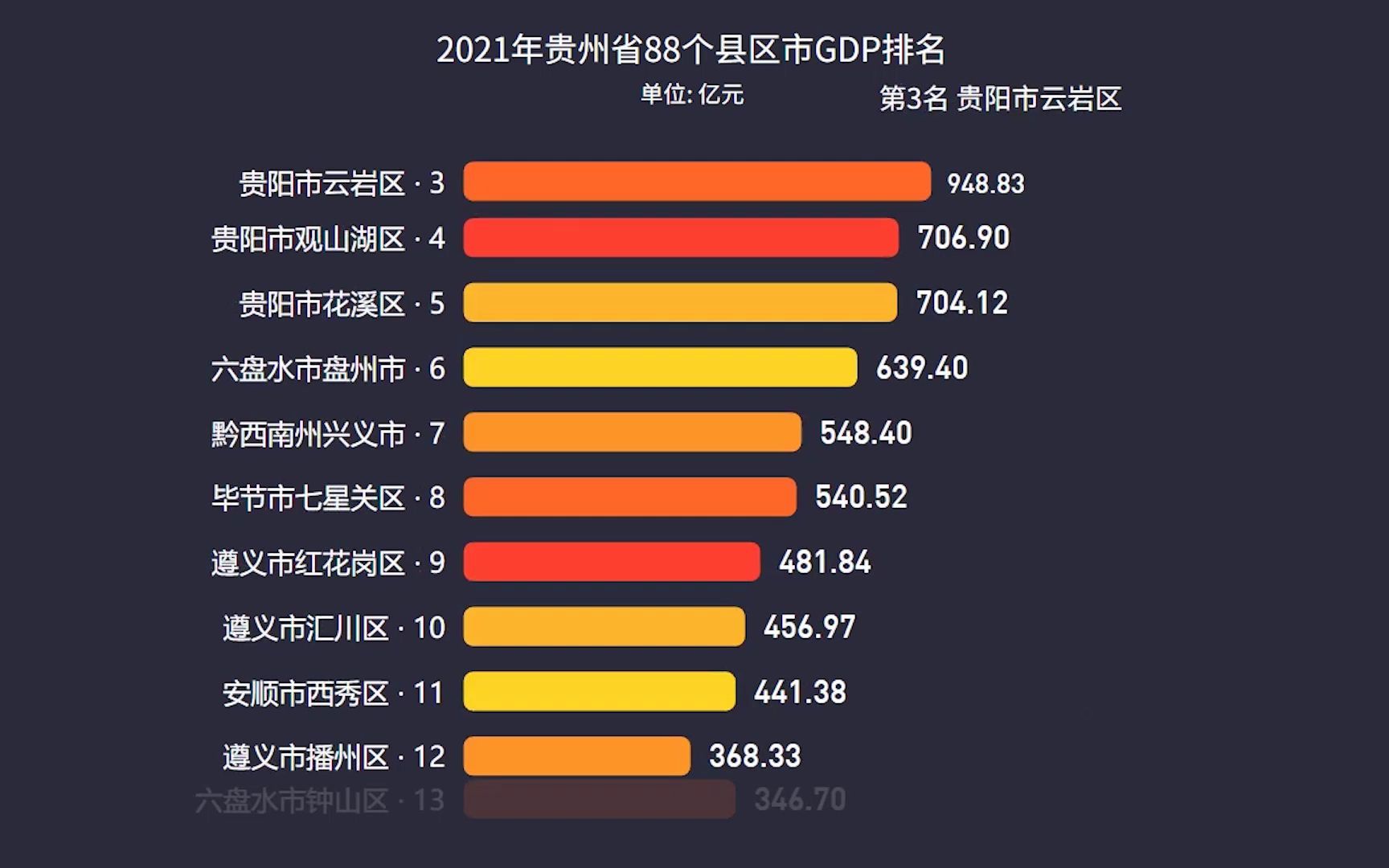 2021年贵州省88个县区市GDP排名:仁怀市第一,南明区第二哔哩哔哩bilibili