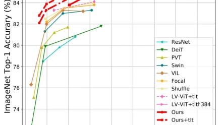 中山大学学者提出新的视觉Transfomer结构DilateFormer,减少70%计算量的同时性能更优!目前已开源!哔哩哔哩bilibili