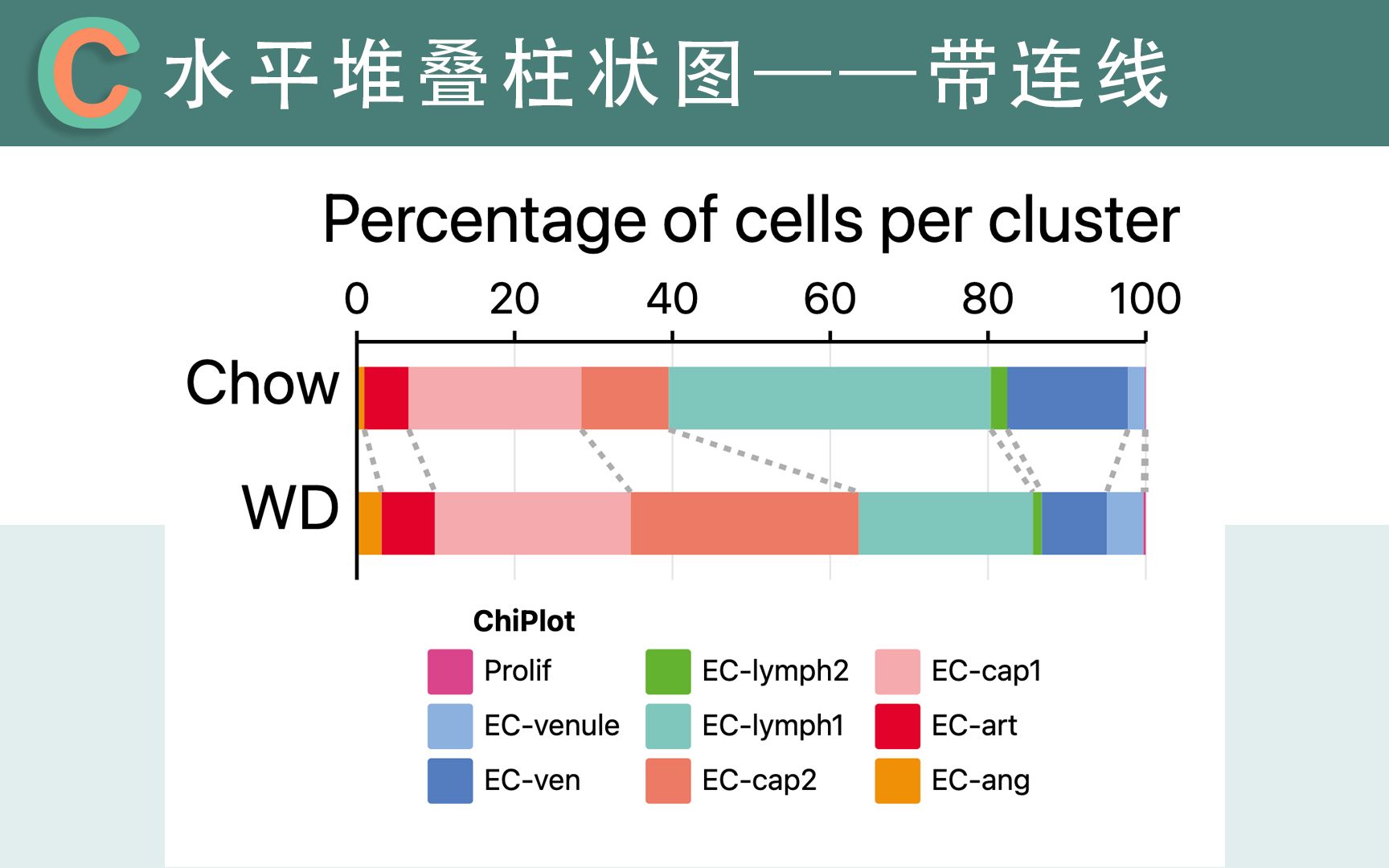 【ChiPlot】Top期刊学绘图——带连线的水平堆叠柱状图哔哩哔哩bilibili