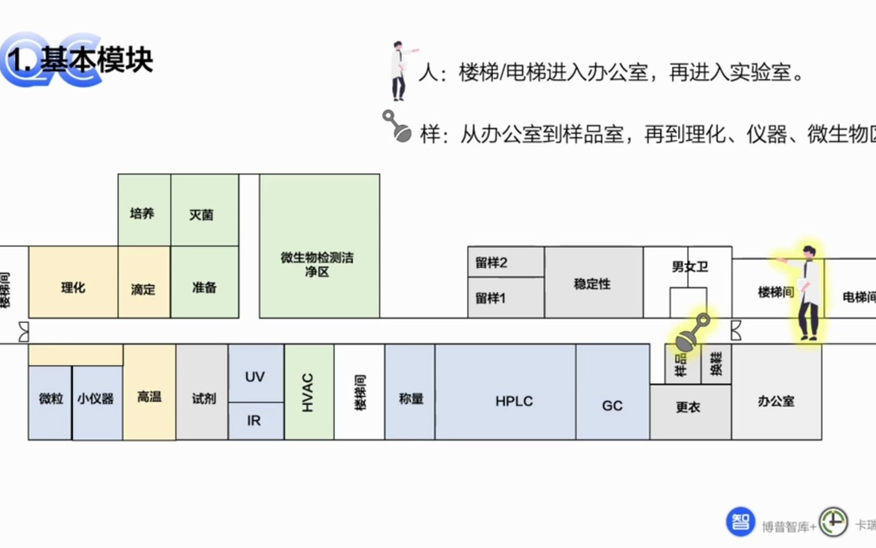 QC21天训练营03环境:实验室和取样室的布局哔哩哔哩bilibili