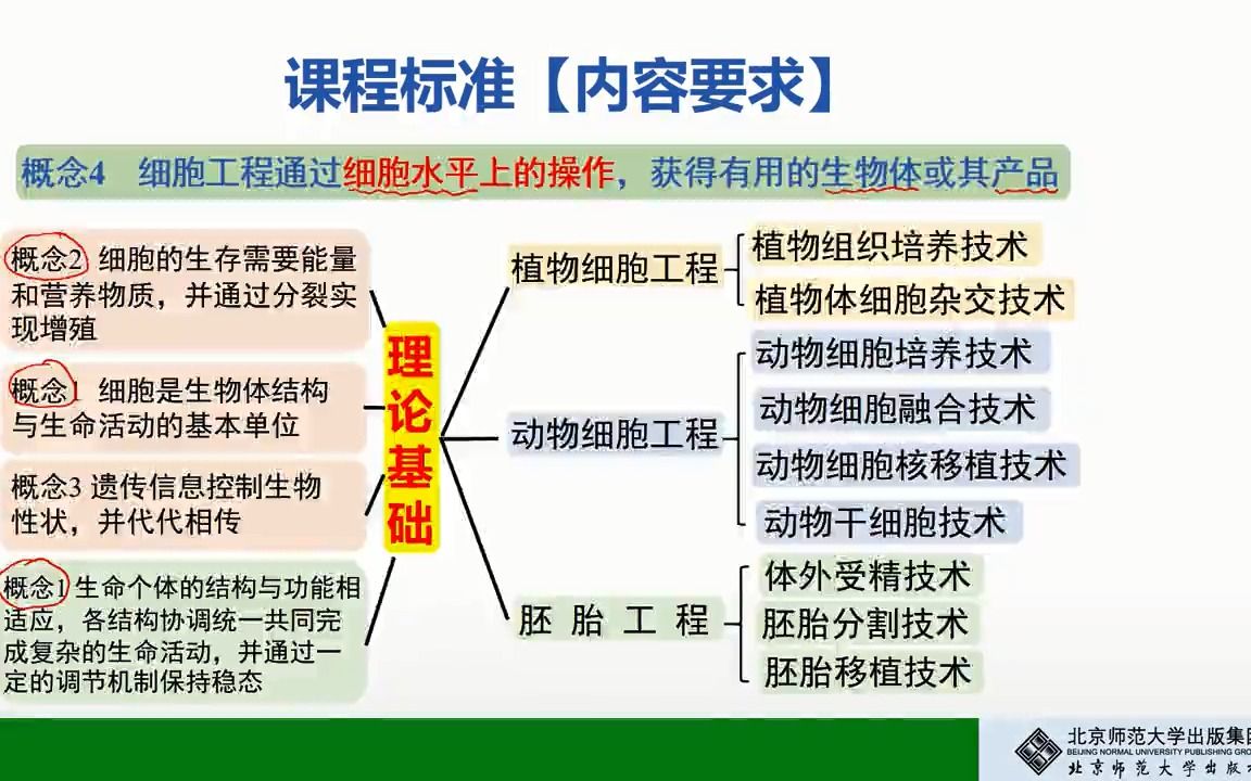 【教师培训】选择性必修3第3章“基因工程”单元教学框架设计与解读哔哩哔哩bilibili